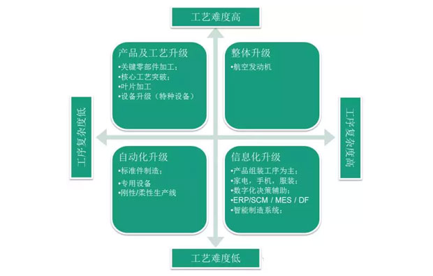 何為工業(yè)自動化、智能化？