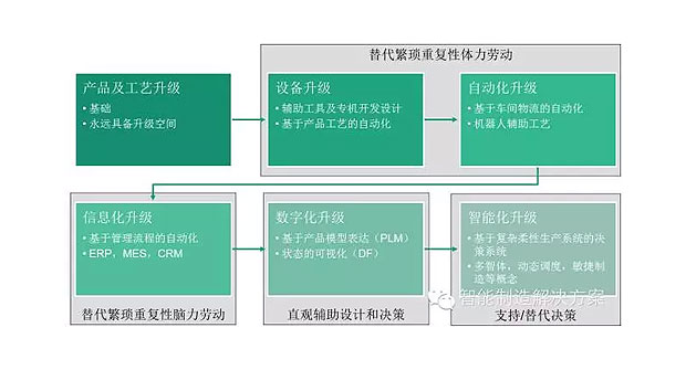 何為工業(yè)自動化、智能化？